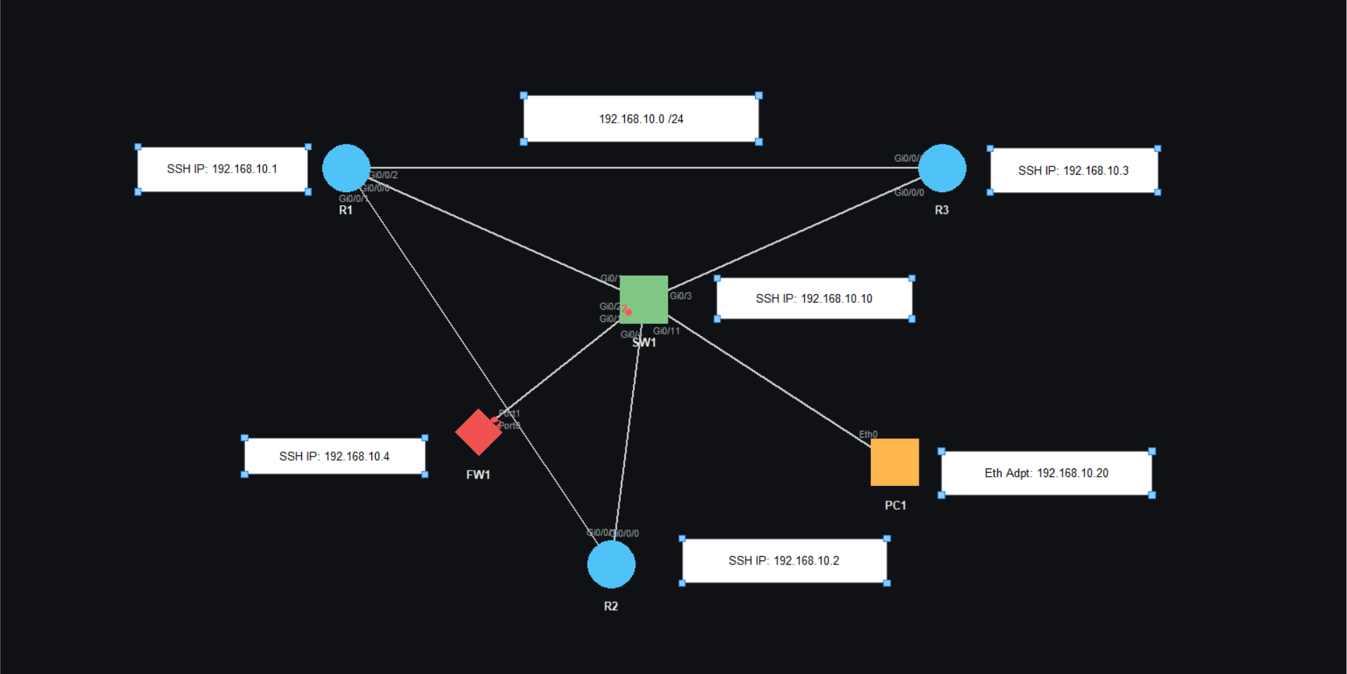 Cisco SSH lab logical topology