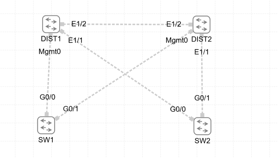 Rapid PVST plus planned topology
